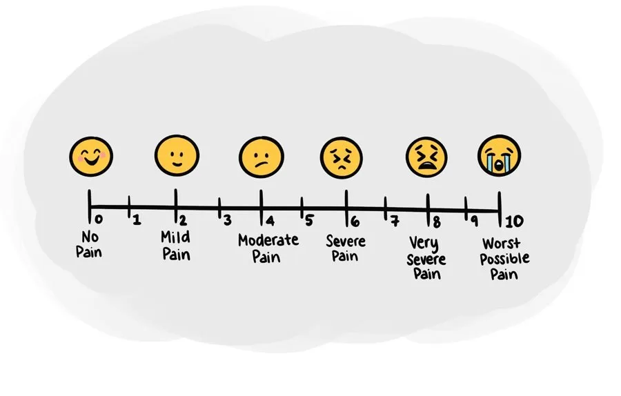The emergency-room pain scale of faces from zero to ten.