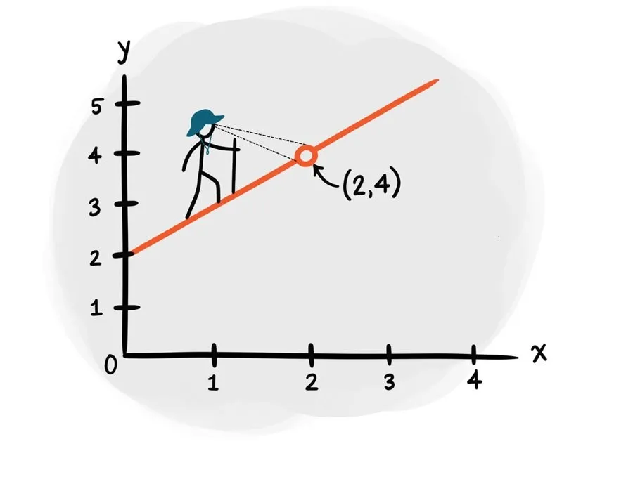 A stick figure walks up a line toward a gap at the point (2, 4).