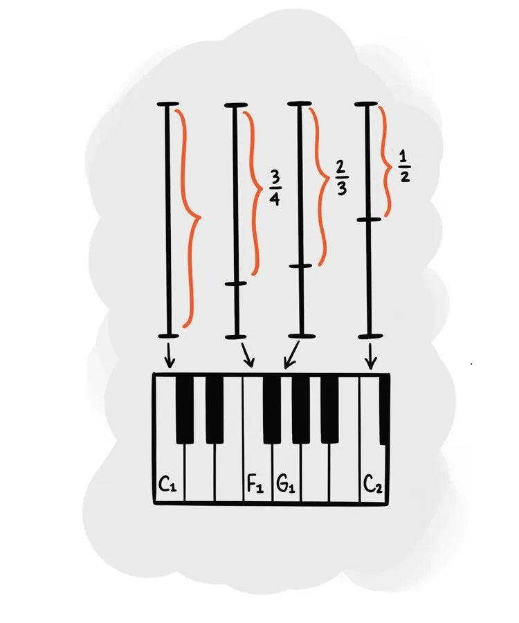 Hand-drawn strings over piano keys, marked one half, two thirds and three quarters.