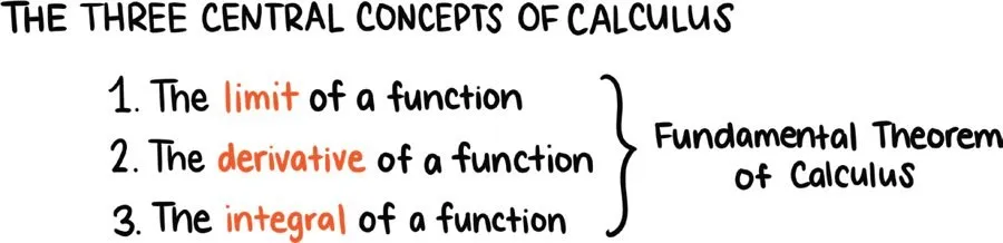Hand-lettered: the three central concepts of calculus. 1, the limit of a function. 2, the derivative of a function. 3, the integral of a function. Joined by the Fundamental Theorem of Calculus.