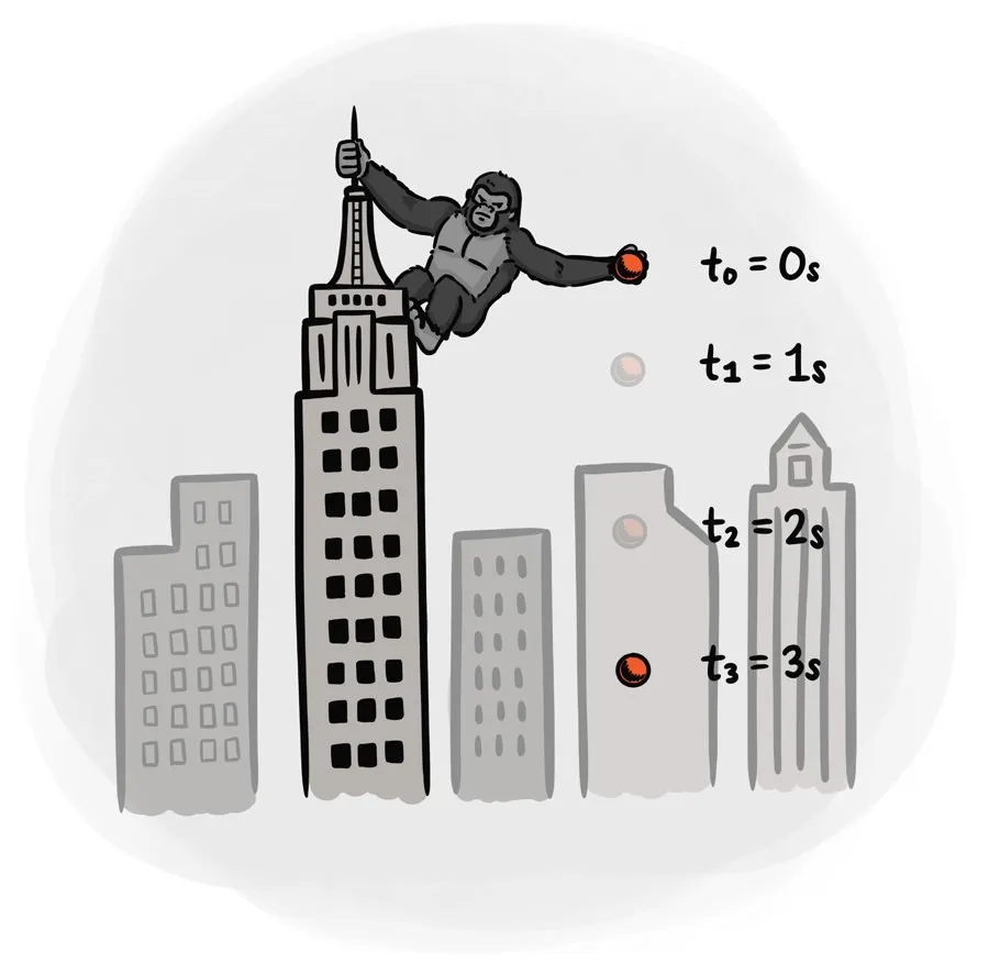 A gorilla atop a skyscraper drops a ball, marked at each second.