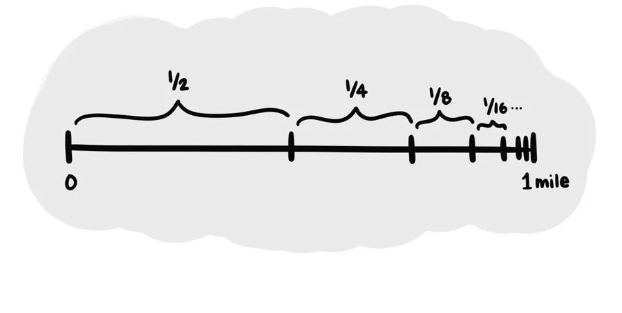 A hand-drawn mile divided into halves, quarters, eighths and sixteenths, approaching one mile.